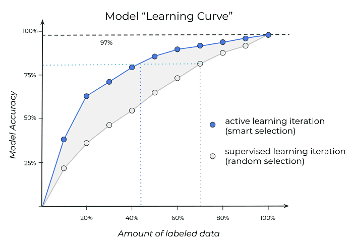 Deep learning cheap active learning