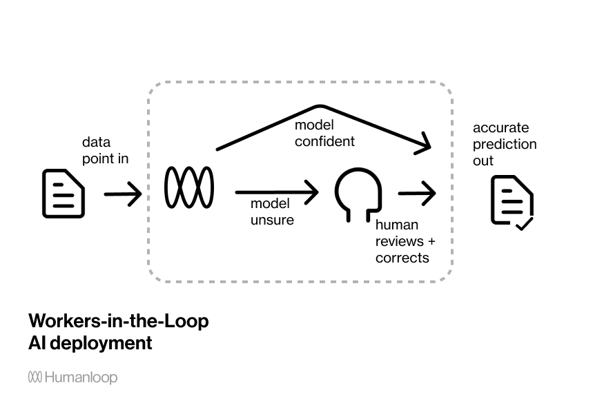 What is human-in-the-loop AI?