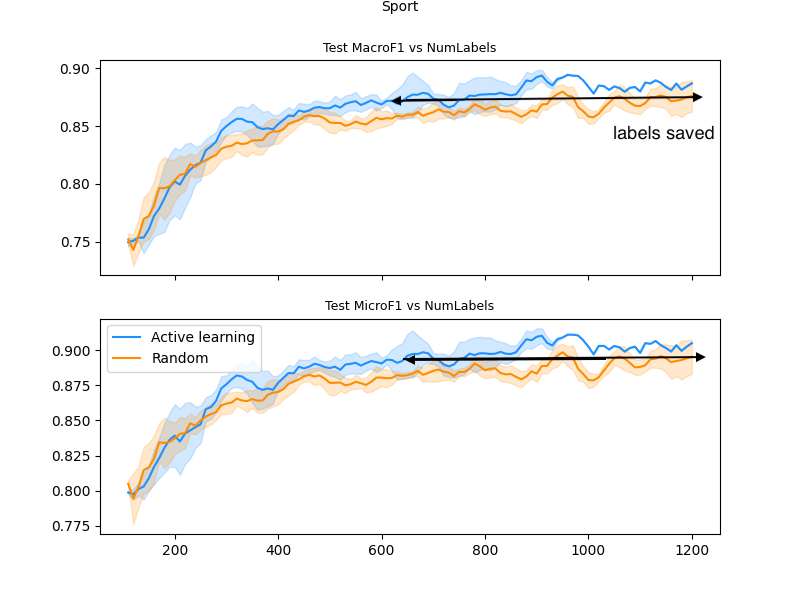 /blog/measuring-active-learning-performance-in-the-real-world/sport.png