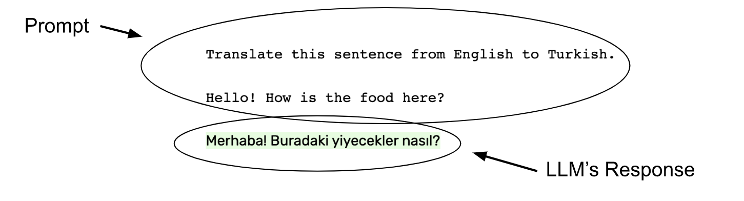 An example of a prompt (non-highlighted text) to an LLM (GPT-3 in this case) asking it to translate a sentence from English to Turkish with the output of the LLM highlighted in green.