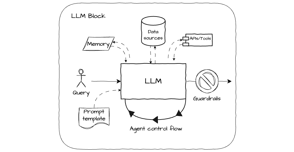 More complex LLM applications augment a prompt template with tools, retrieval and memory.