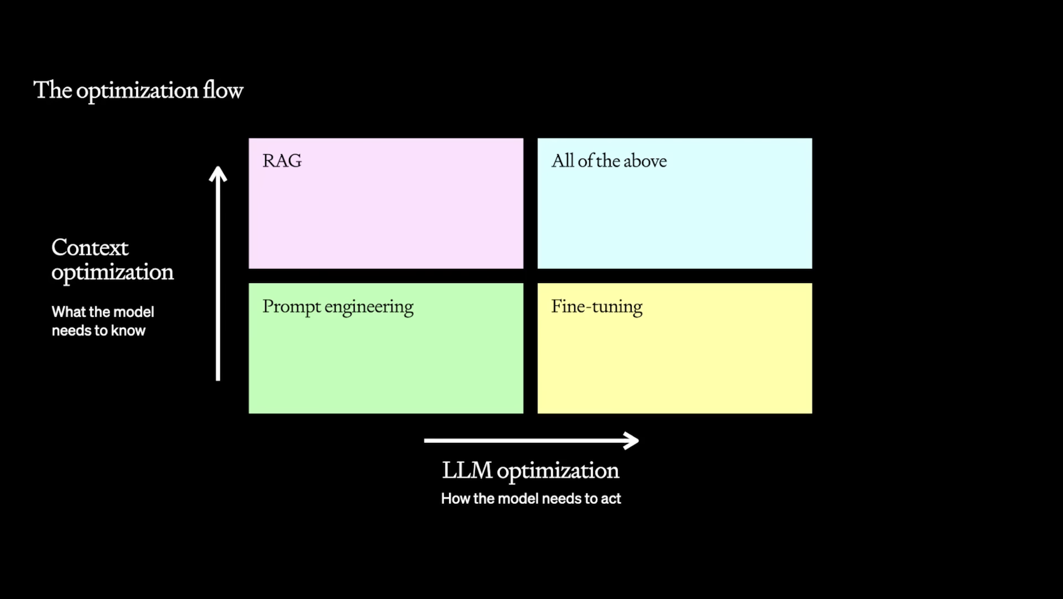 The optimization flow for LLM applications (RAG vs Fine-tuning). Source: OpenAI