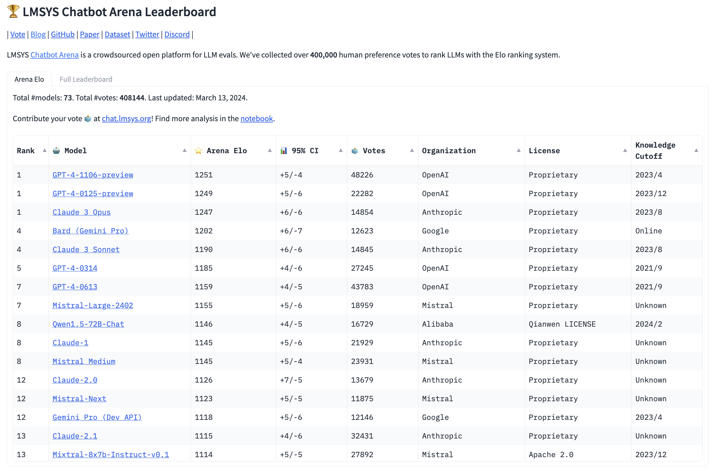 ChatBot Arena Leaderboard as of March 17th 2024. Source: HuggingFace.