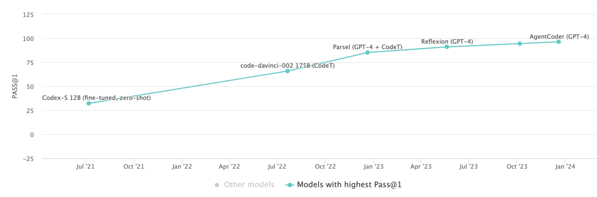 HumanEval Leaderboard as of March 17th 2024. Source: Paperswithcode.