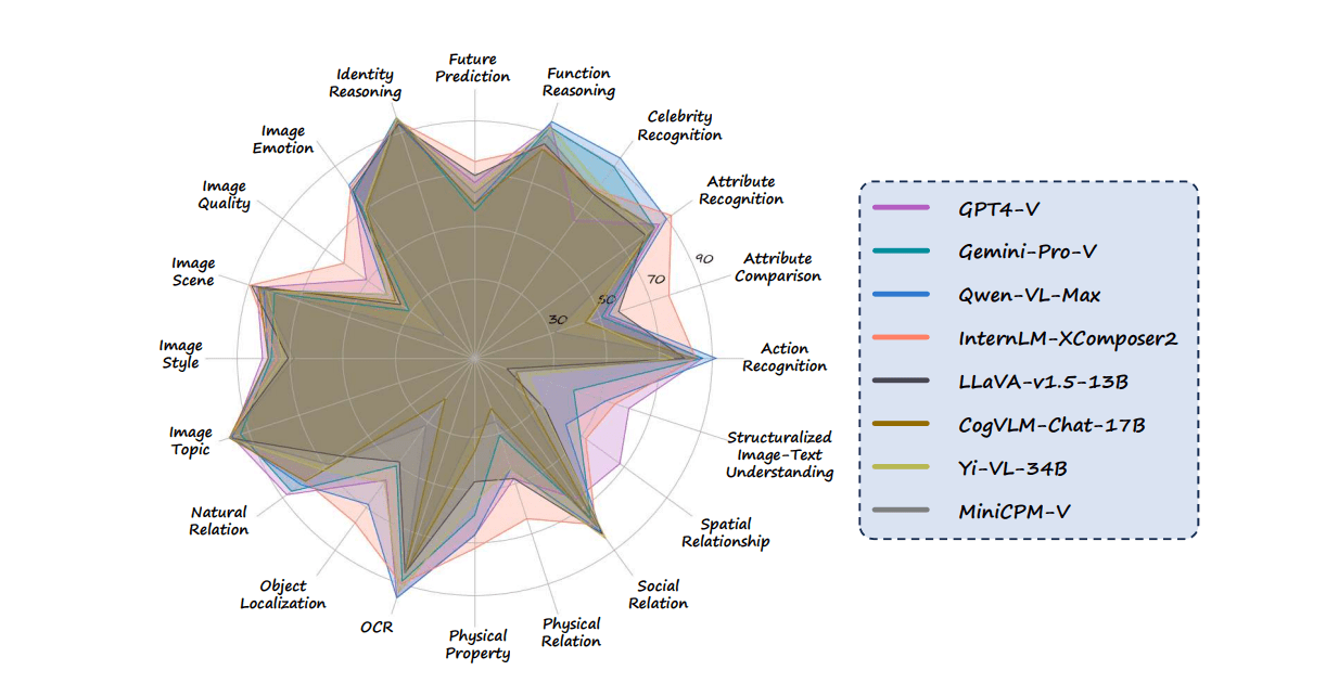 Results of eight representative large vision-language models (VLMs) across the 20 ability dimensions defined in MMBench-test.