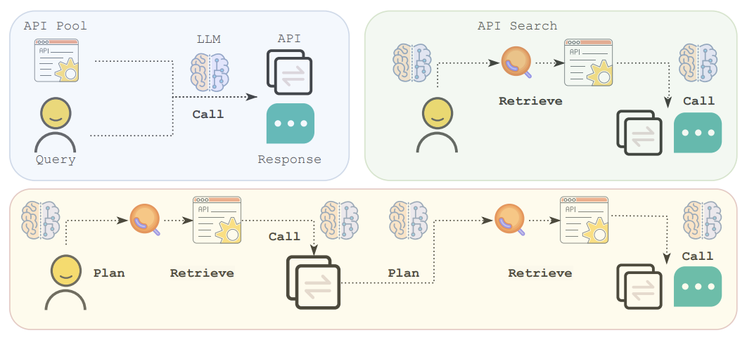 The abilities to Call, Retrieve+Call, and Plan+Retrieve+Call APIs of tool-augmented LLMs.