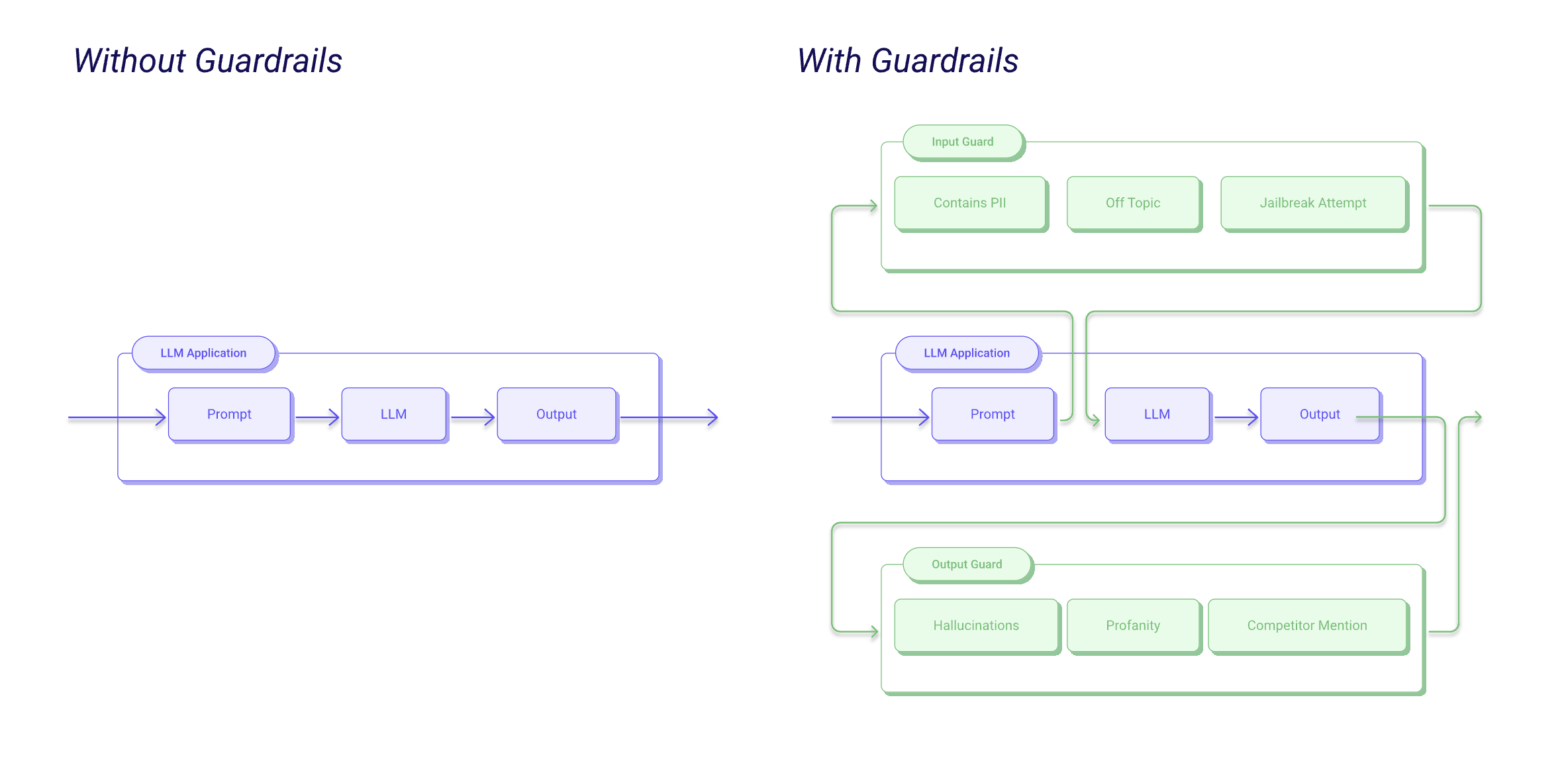 LLM Application with Guardrails vs without. Source: Guardrails AI