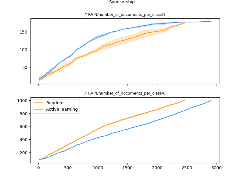 Measuring Active Learning performance in the real world