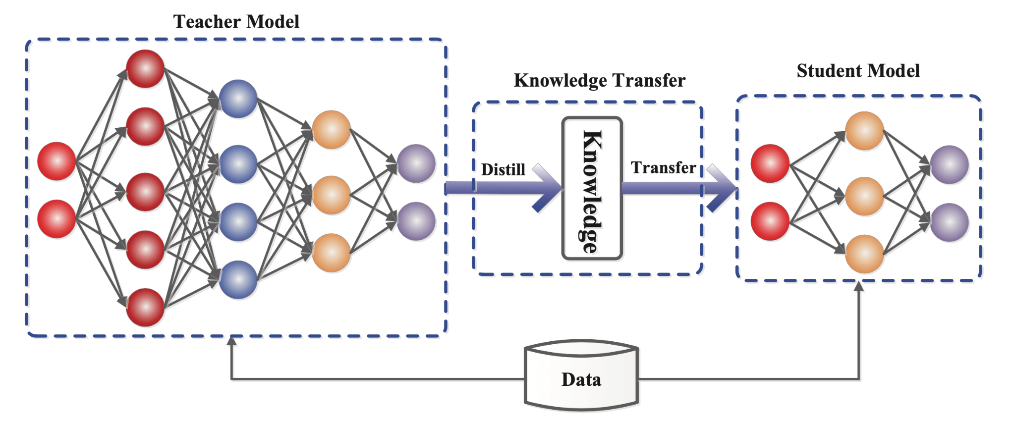 The teacher-student framework for knowledge distillation. Source: Gou et al.