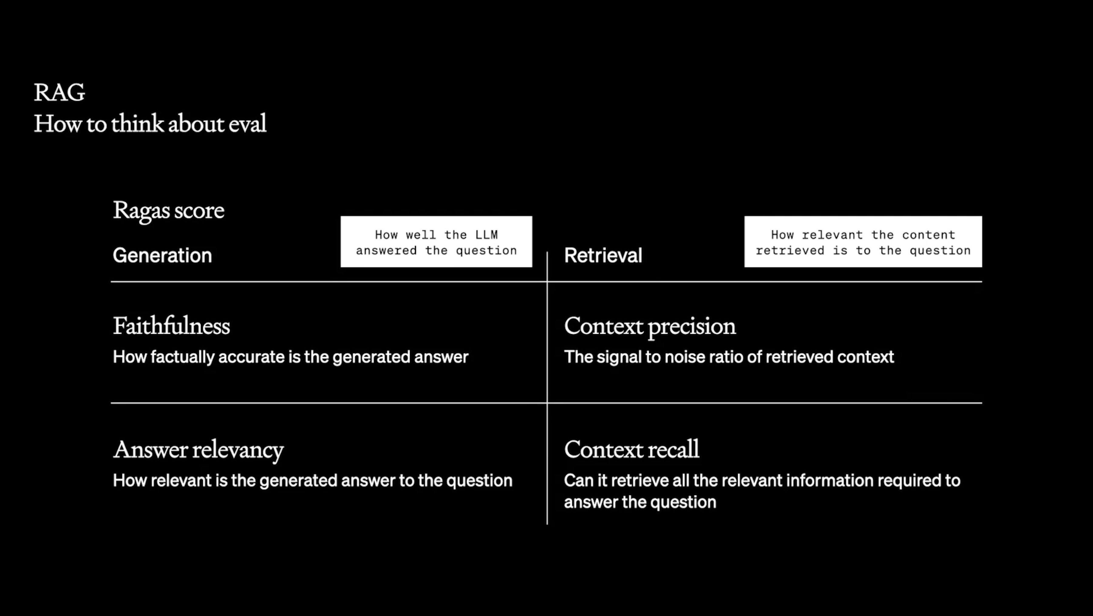 Evaluating RAG is best considered as a fuzzier version of traditional information retrieval (IR) evaluation metrics like precision and recall. RAGAS is an open source library to help understand where your RAG-LLM has deficiencies.