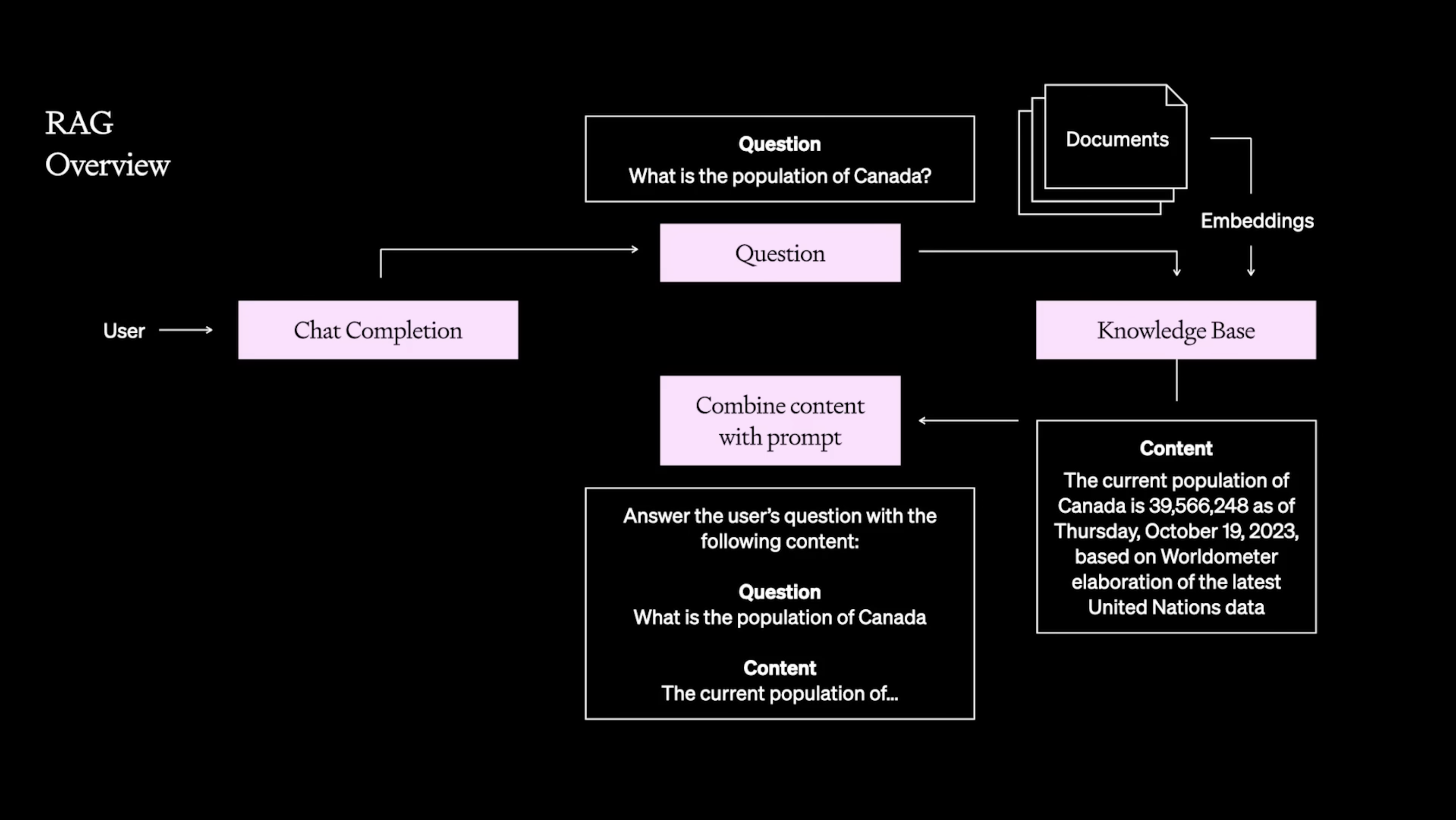 Example RAG system where the user’s query is used to fetch relevant documents from a knowledge base before both are inserted into the prompt for the LLM to synthesize the answer.