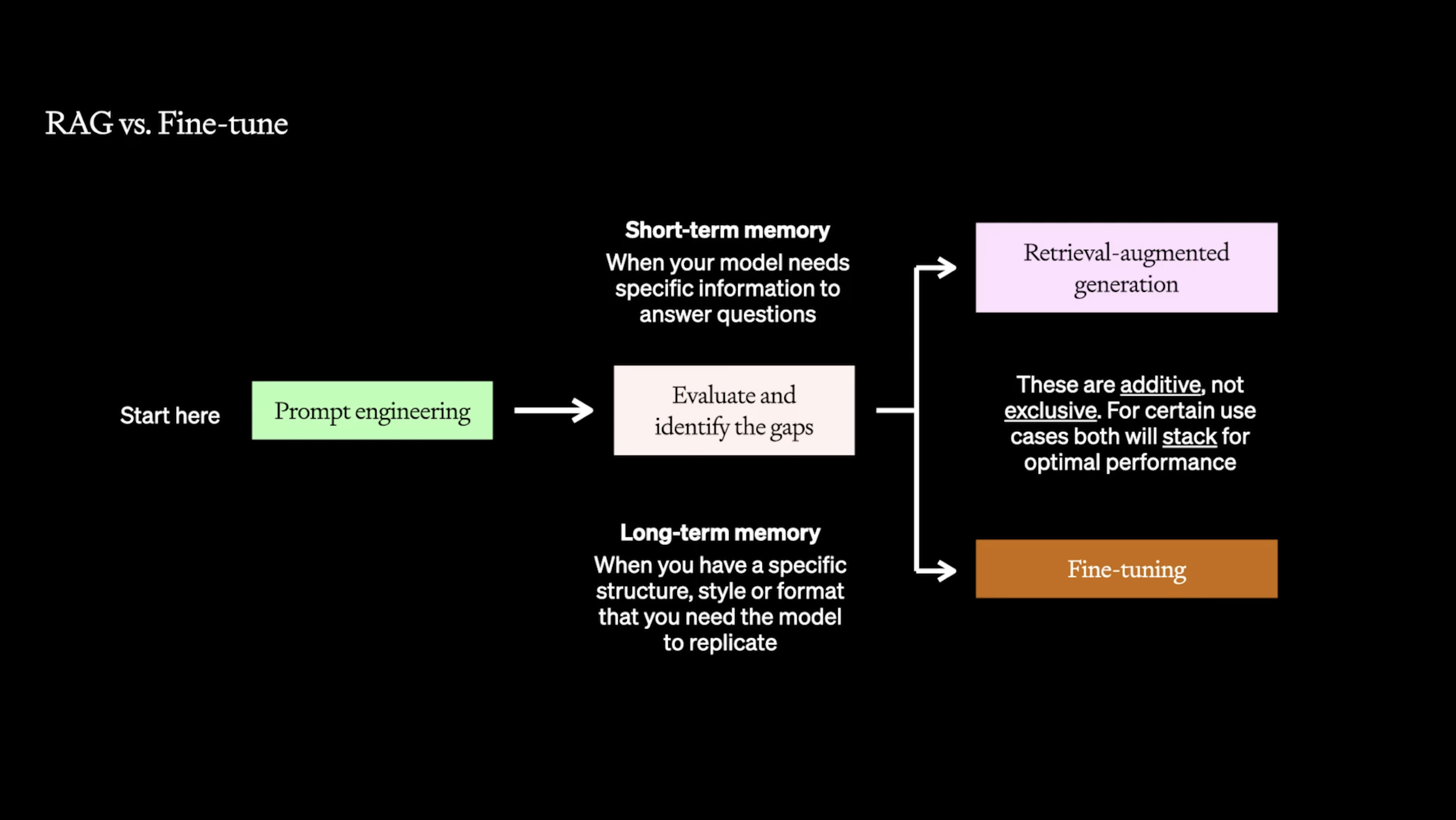 If after prompt engineering you still need to improve performance, identify whether the gaps are due to context or output to figure out if RAG or fine-tuning should be explored.