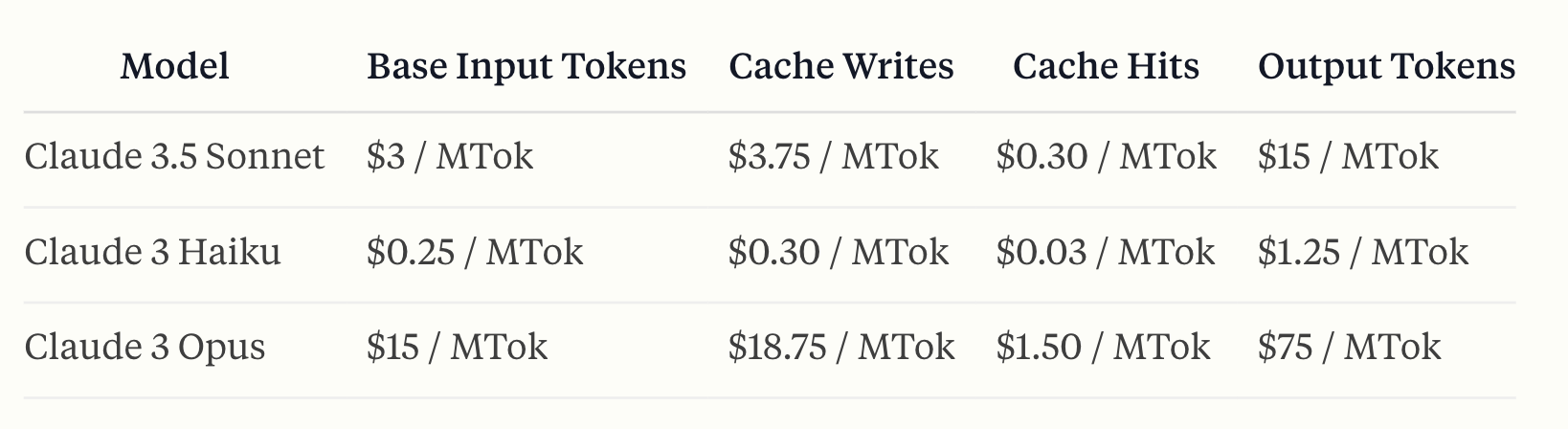 Prompt caching pricing with Claude. Source: Anthropic