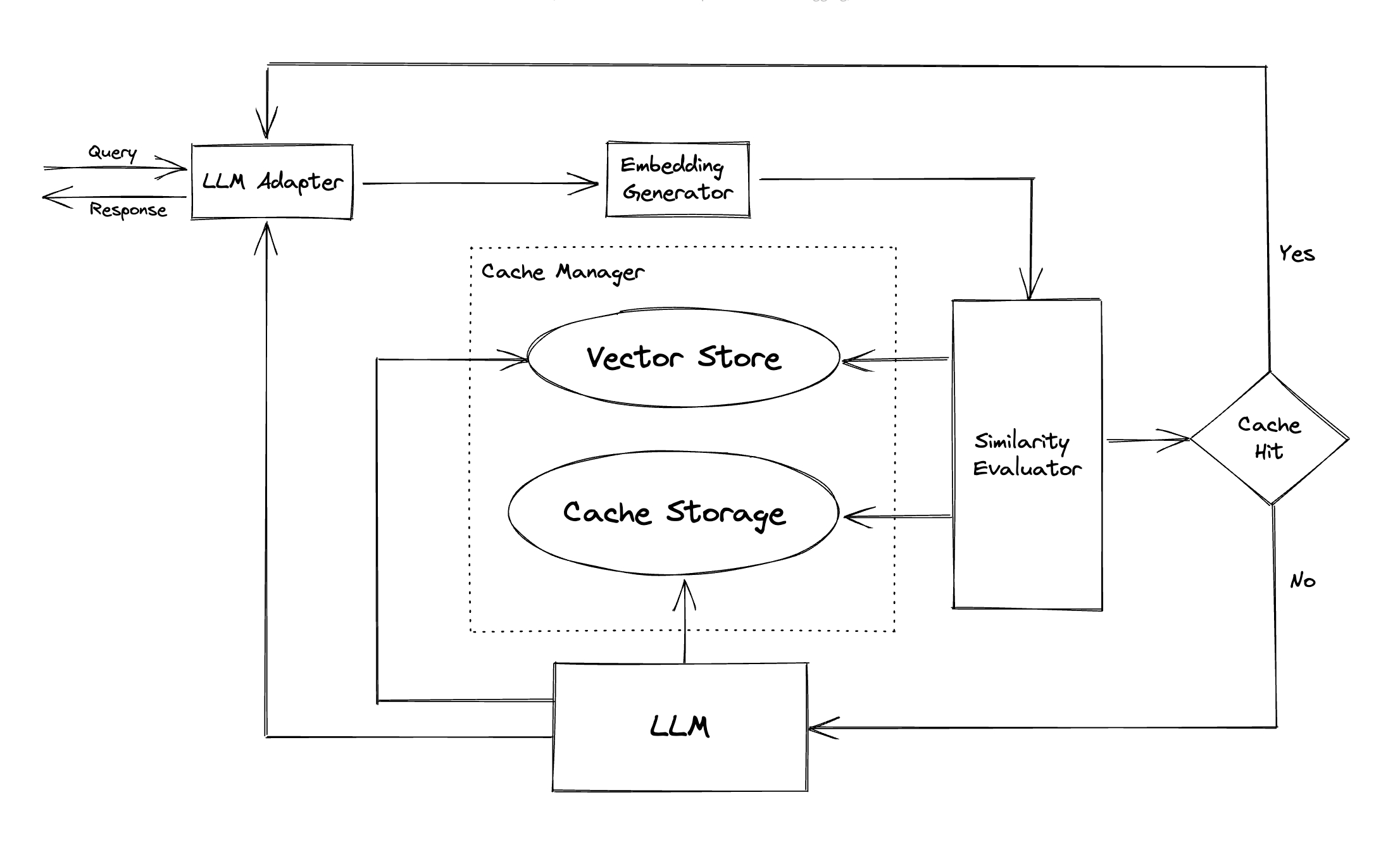 Prompt caching using GPTCache. Source: GPTCache