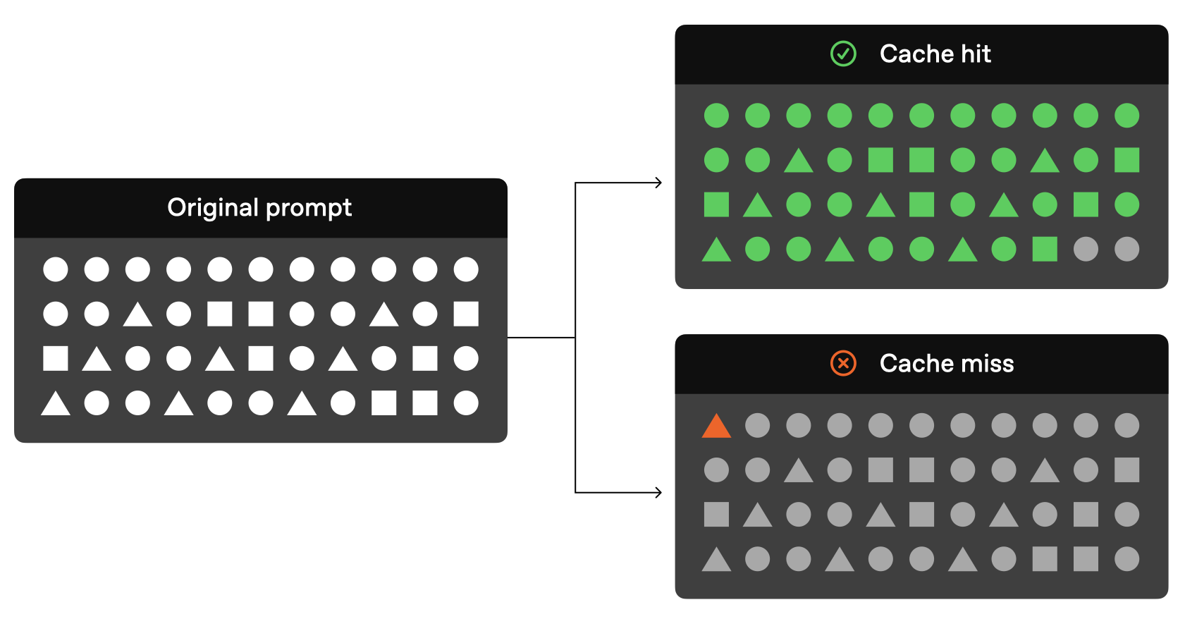 Prompt caching with OpenAI. Source: OpenAI