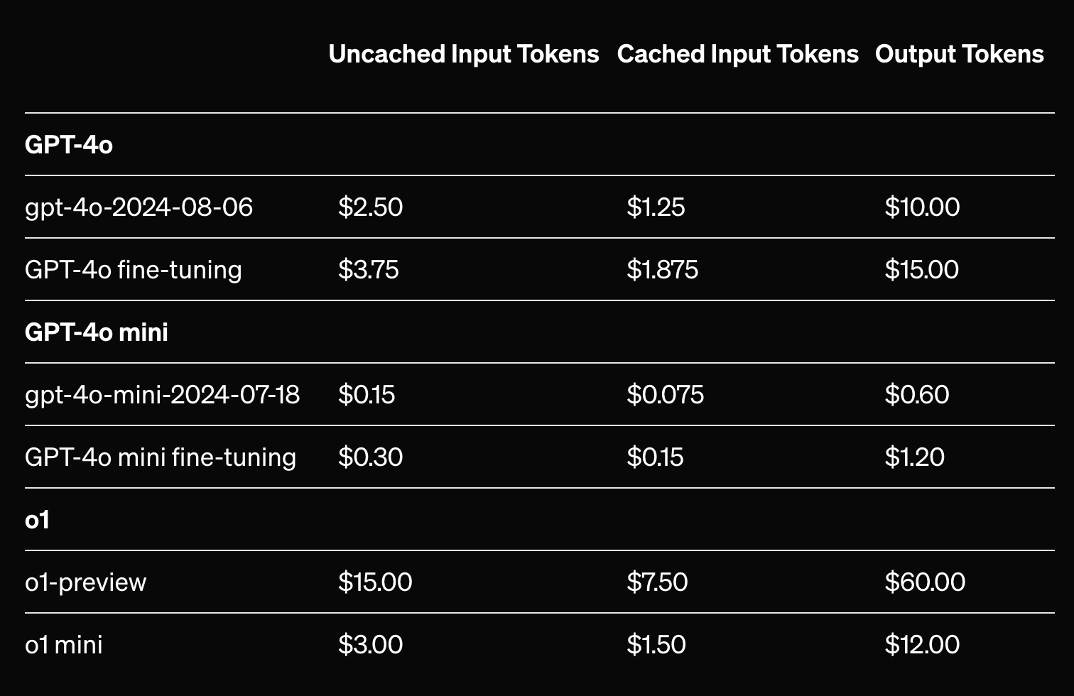 Input token savings with Prompt Caching on OpenAI. Source: OpenAI