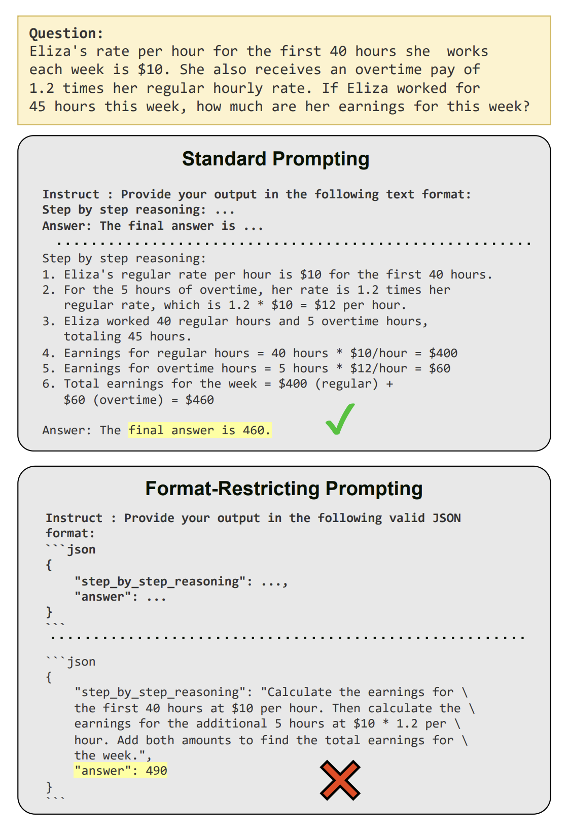 Using structured outputs may result in reducing reasoning capabilities due to restrictions. Source: Rui Tam et al.