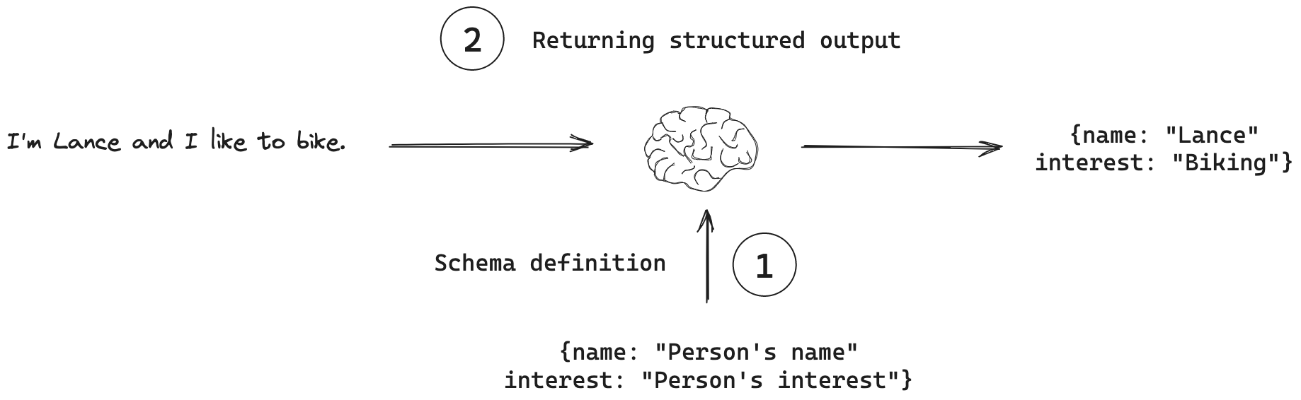 Overview of how LLMs can return structured outputs that conform to a specific schema. Source: Langchain