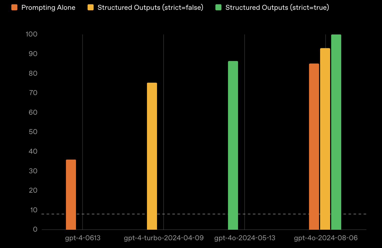 Structured outputs lead to 100% consistency in JSON schema formatting. Source: OpenAI