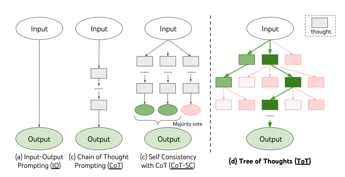 Schematic illustrating various approaches to problem solving with LLMs.