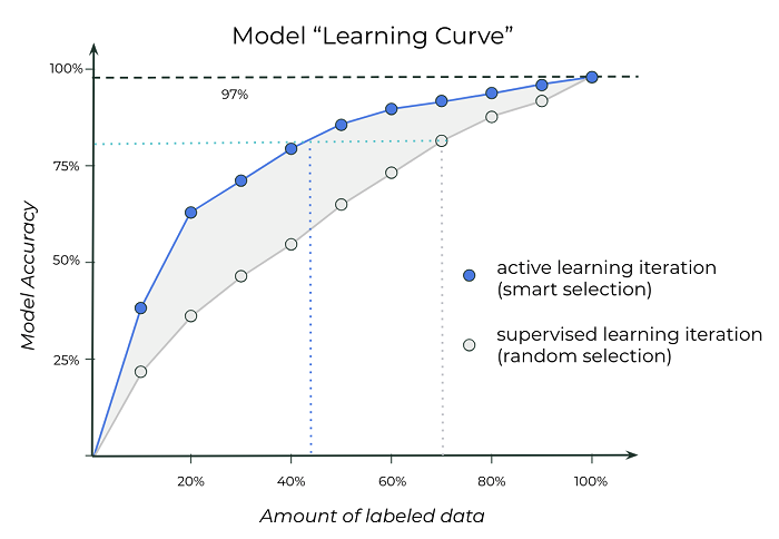 Why you should be using active learning to build ML
