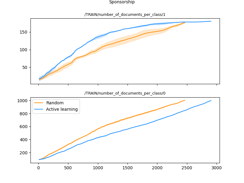 /blog/measuring-active-learning-performance-in-the-real-world/sponsorship-label-balance.png